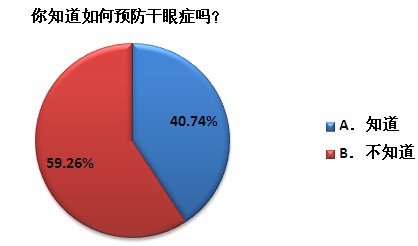 近九成白领有干眼症或是用眼坏习惯惹的祸