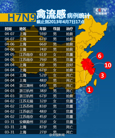 h7n9禽流感疫情:广东新增5例h7n9确诊病例 h7n9禽流感疫情:全国h7n9