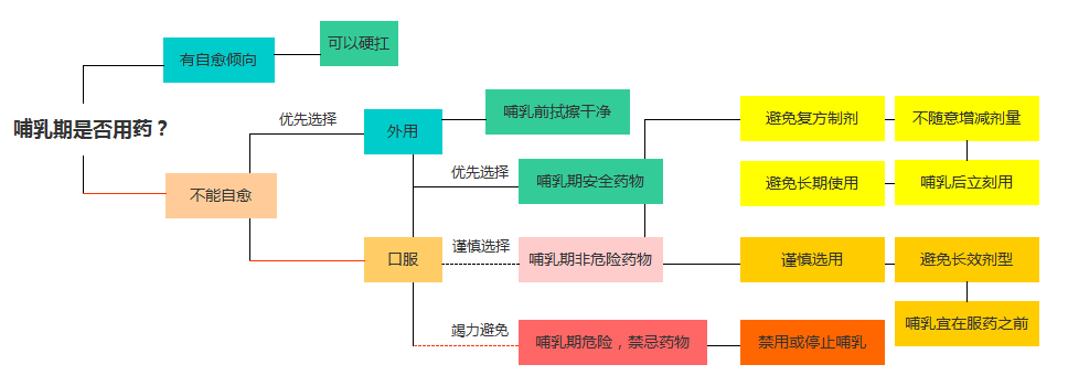 哺乳期用药