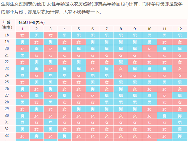 清宫表测胎儿性别是骗局!这些民间预测方法更不可信