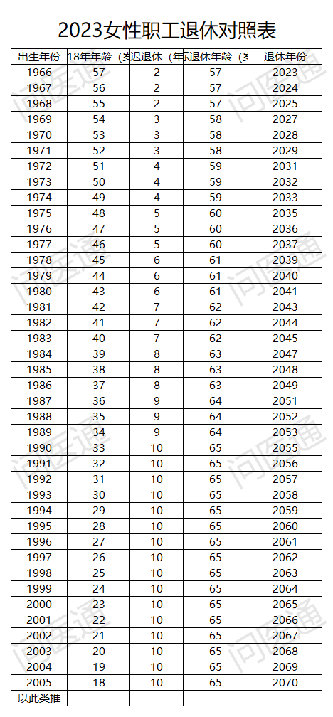 2023年延迟退休年龄最新对照表,男女65岁同休