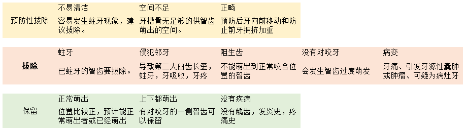 智齿一定要拔吗 家庭医生在线即问即答