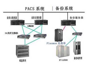 创软医学影像存储与传输系统(PACS)